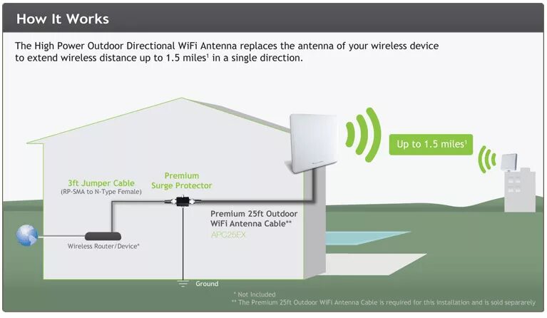 Расширить wifi. Дальность вай фай сигнала 5ггц. • Радиус покрытия сигнала Wi-Fi.. Дальность WIFI сигнала роутера таблица. Антенна для роутера WIFI.