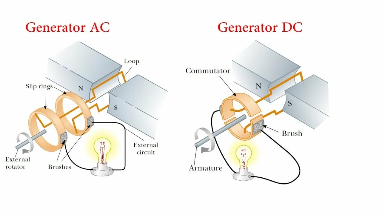 DC Generator. AC Generator. DC and AC Generators. AC electrical Generator.