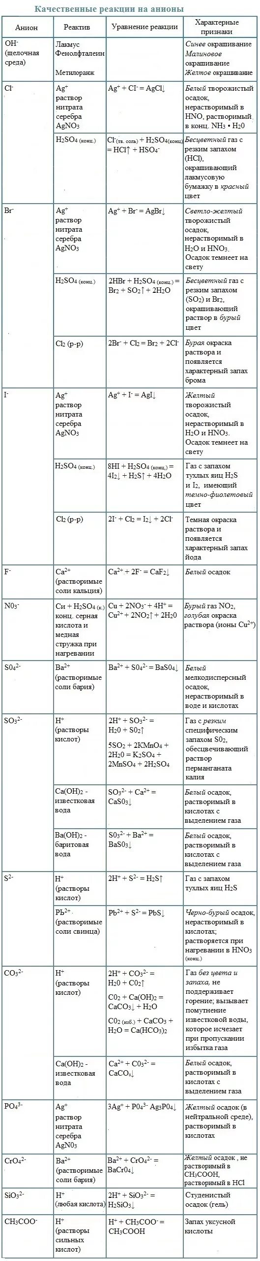 Качественные реакции на катионы таблица. Качественные реакции на катионы и анионы таблица. Качественные реакции на катионы и ионы таблица. Качественные реакции на катионы и анионы. Качественные реакции в неорганической