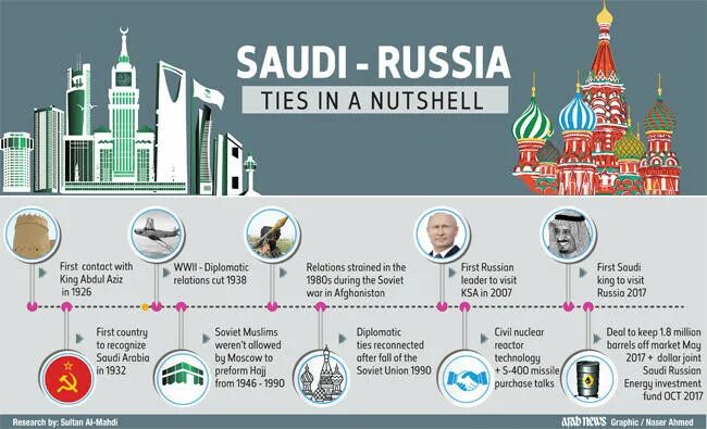 Саудовская Аравия и Россия сравнение. Площадь Саудовской Аравии в сравнении с Россией. Иерархия в Саудовской Аравии. Схема власти Саудовской Аравии.