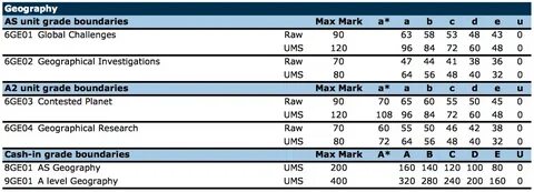 Grade boundaries