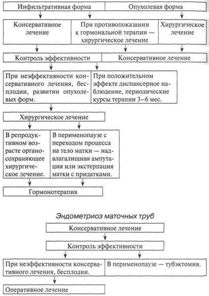 Метод диагностики эндометриоза. Алгоритмы ведения пациенток с эндометриозом. эндометриоз алгоритм ведения. консервативное лечение эндометриоза. алгоритмы ведения женщин с эндометриозом.