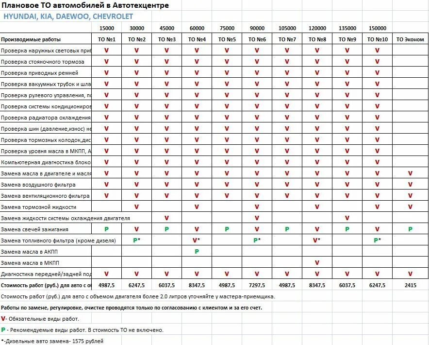 Таблица замена масла. Плановое то автомобиля. Плановое техническое обслуживание автомобиля. Плановое то автомобиля что включает. Таблица по замене масла в машине.