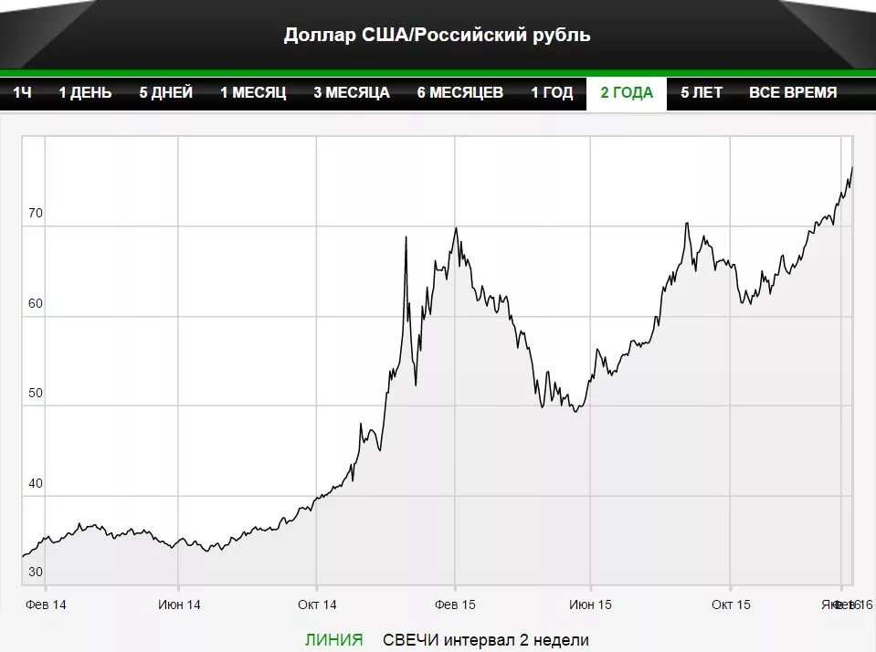 225 долларов в рублях