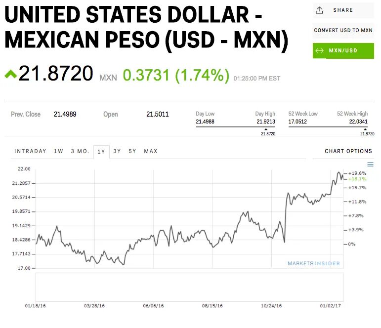 Мексиканский песо к доллару. MXN USD. Песо и доллар. Курс мексиканского песо к доллару.