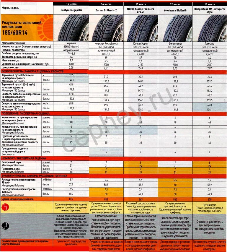 Тест летних шин 185. Тест летних шин 175/65 r14 2021. Тест летних шин за рулем 2023. Тест летних шин р16 за рулем. Журнал за рулем тест летних шин.