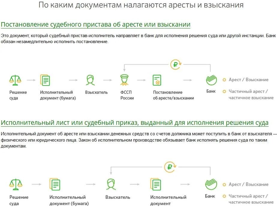 Арест счетов узнать. Что такое взыскание денежных средств с карты. Приставы списание денег с карты. Взыскание средств с карты Сбербанка. Арест карты Сбербанка судебные приставы.