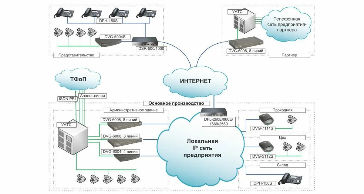 Схема организации связи телефония. IP телефония структурная схема. Схема построения IP-телефонной сети. Схема работы IP АТС. Установка телефонии