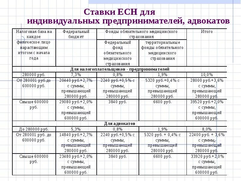 Ставка единого социального налога 2021. Структура единого социального налога. Ставки ЕСН. Единый социальный налог (ЕСН). Расчет есн