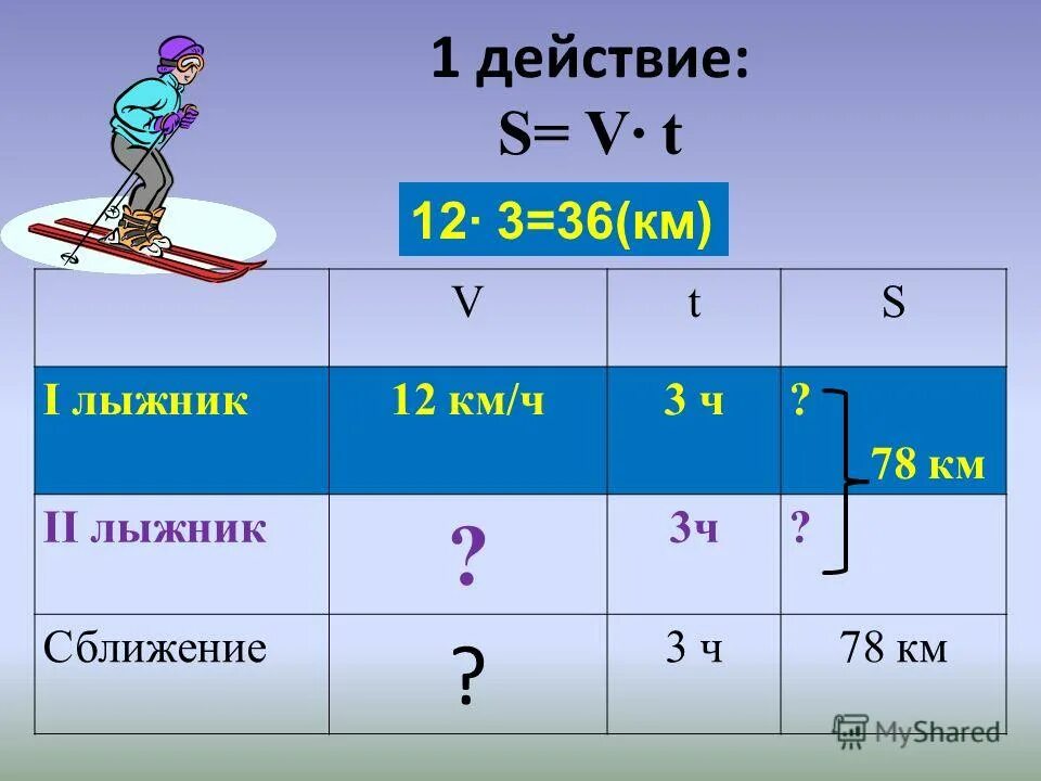 Лыжник за 1 час. Вычислите среднюю скорость лыжника прошедшего путь 20 км за 3 ч. 1 Лыжник за 3 часа пробежал 51 километр. Первый лыжник за 3 часа пробежал 51 км а второй лыжник пробежал. 3ч.