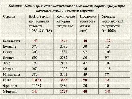 Анализ особенностей населения в различных странах