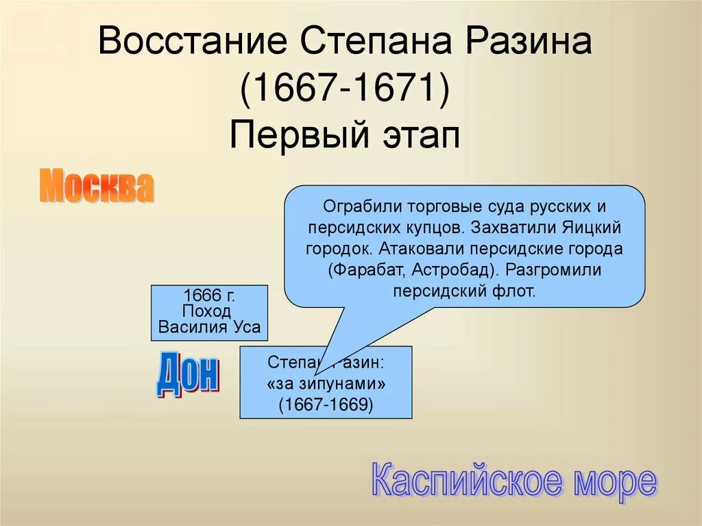 Восстание степана разина причины события итоги. Восстание Степана Разина 1667-1671. Восстания Степана Разина кратко 1667-1671. Восстание Разина 1670-1671 таблица. 1670-1671 Восстание Степана Разина итоги.