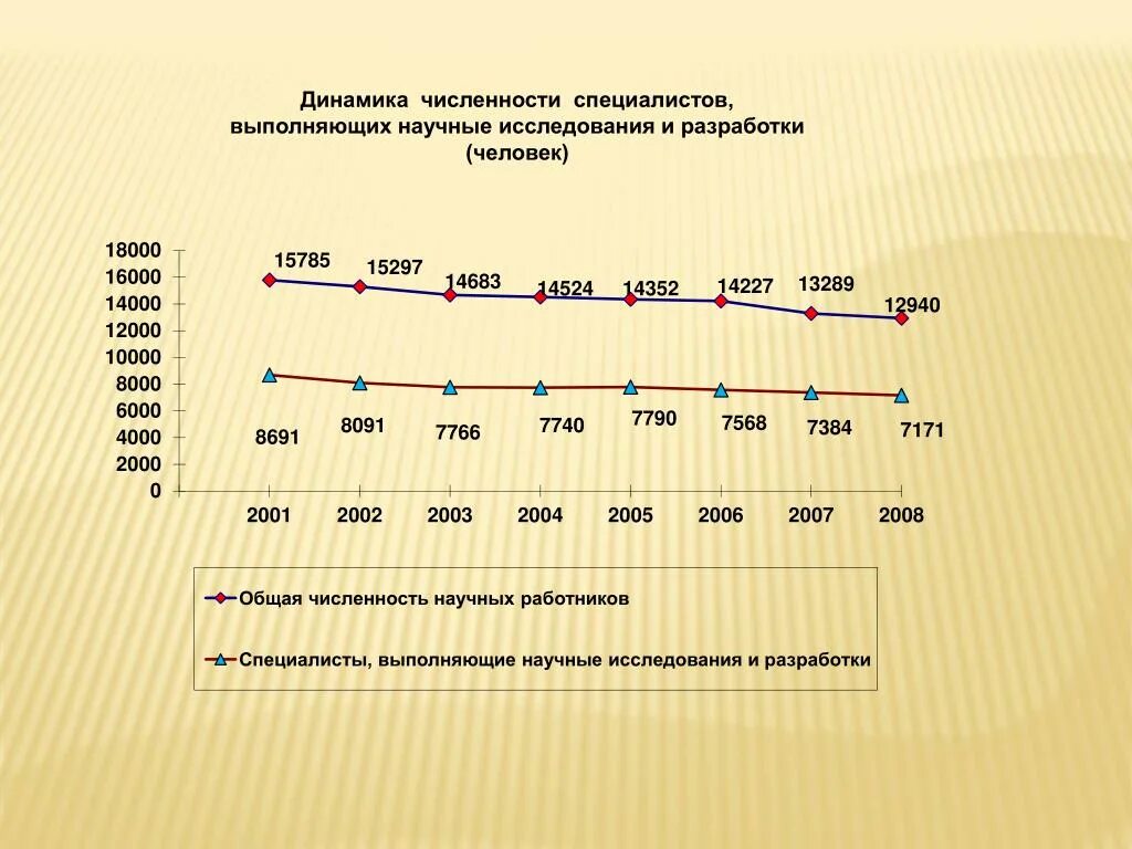 Динамика численности населения калининградской области. Число организаций выполнявших научные исследования и разработки. Динамика численности мышей. Динамика научной деятельности. Великий Новгород численность населения динамика.