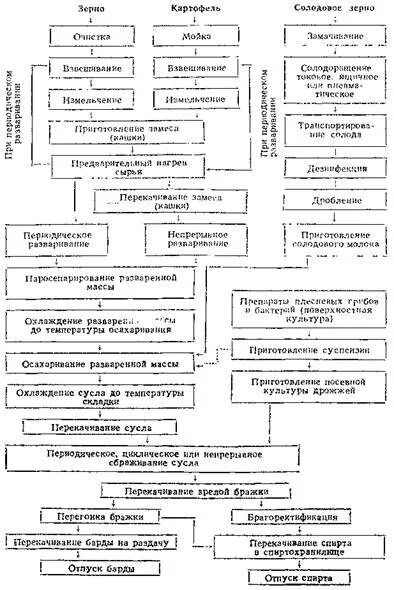 Технологическая схема производства этанола Синтетический и натуральный этанол или этиловый спирт. WineKour Дзен