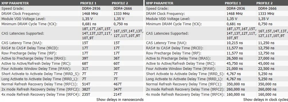 Тайминги памяти 3200. Таблица таймингов оперативной памяти ddr4. Таблица таймингов ddr4 3200. Тайминги оперативной памяти ddr4 2133mhz таблица. Тайминги для ddr4 2133 таблица.