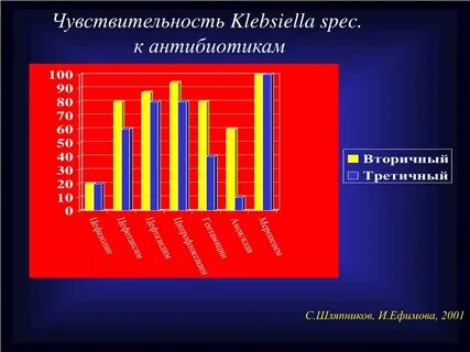 Клебсиелла антибиотики