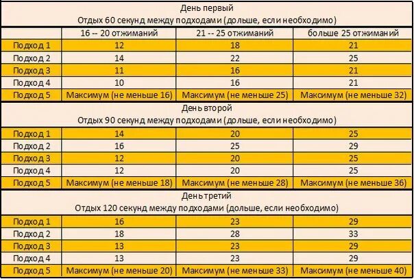 Сколько отдыхать между подходами. Отдых между подходами. Схема 100 отжиманий. Подходы на грудные мышцы. Подходы на отжимание от пола для грудных мышц программа тренировок.