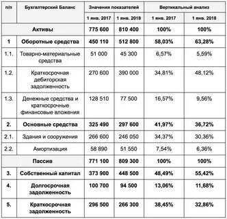 Бухгалтерский анализ вертикальный и горизонтальный