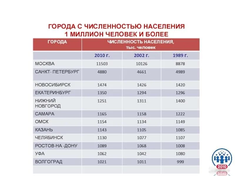 Количество граждан. Численность городов. Города с численностью населения миллион человек. Города с числом жителей более 1 млн. Численность населения городов.