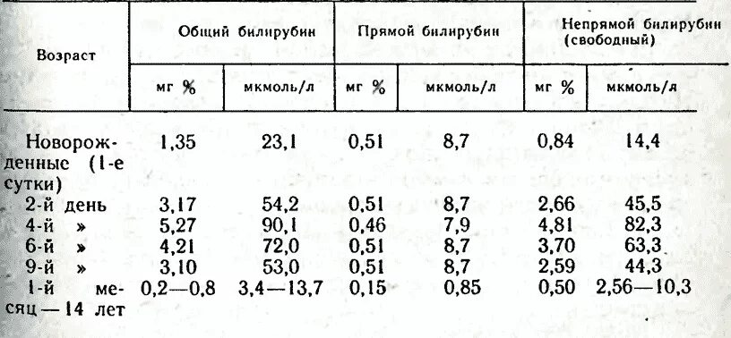 Какой нормальный билирубин. Норма прямого билирубина у новорожденных. непрямой билирубин у новорожденных норма. норма прямого и непрямого билирубина у новорожденных. норма общего билирубина в крови у новорожденных.