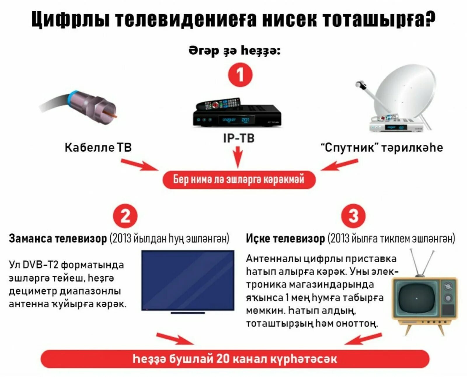 Почему не показывает федеральные каналы. Телевидение подключить цифровое. Цифровое кабельное Телевидение. Подключение цифрового ТВ. Цифровое Телевидение и телевизор.