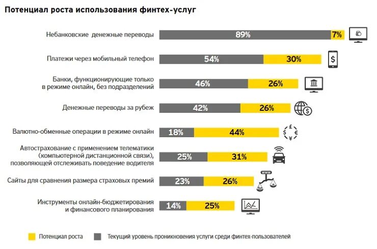 Категории компаний на рынке. Развитие финансовых технологий в России. Финансовые технологии в банковском секторе. Финтех компании в России. Развитие технологий и финансового рынка.