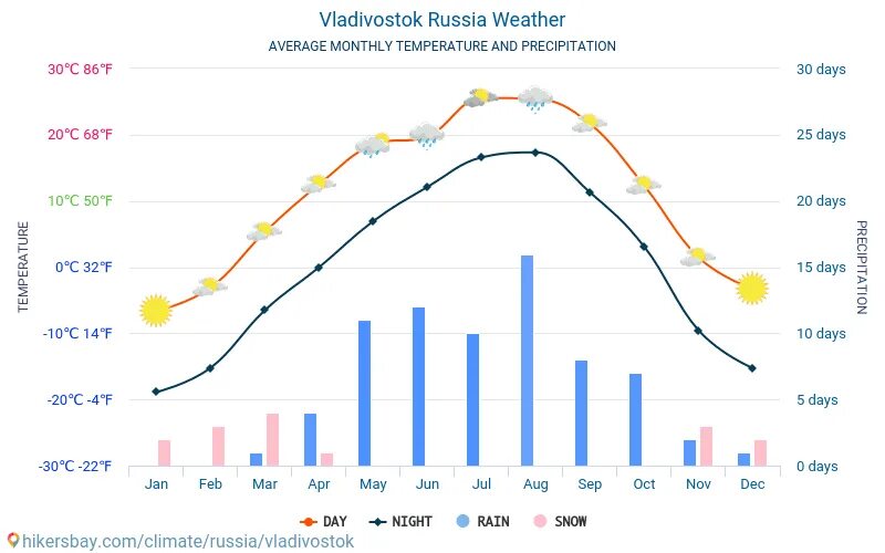 Среднегодовые осадки владивосток