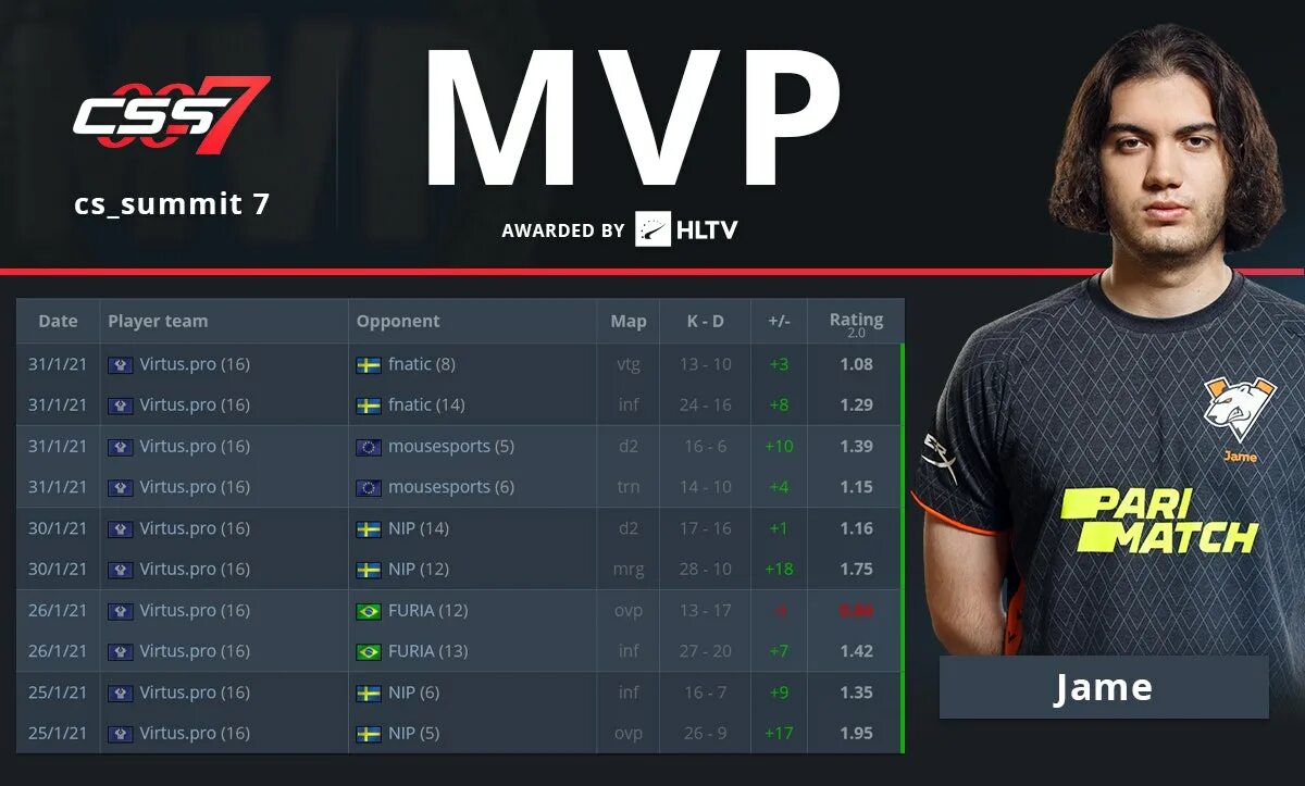 Хлтв кс2. КС го Summit. MVP что это в КС. MVP КС го. HLTV.