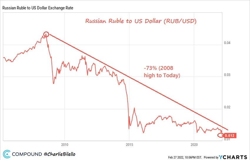 Tl kac ruble. Падение рубля. Рубль упал. Когда падает доллар. Рубль падает.