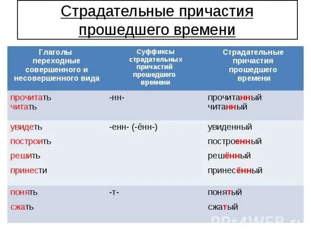 Образование пассивных причастий прошедшего времени. Страда¬тельные причастия прошед¬шего вре¬мени.. Страдательные причастия прошедшего времени. Мтрадальные причастия прошелшего времении.