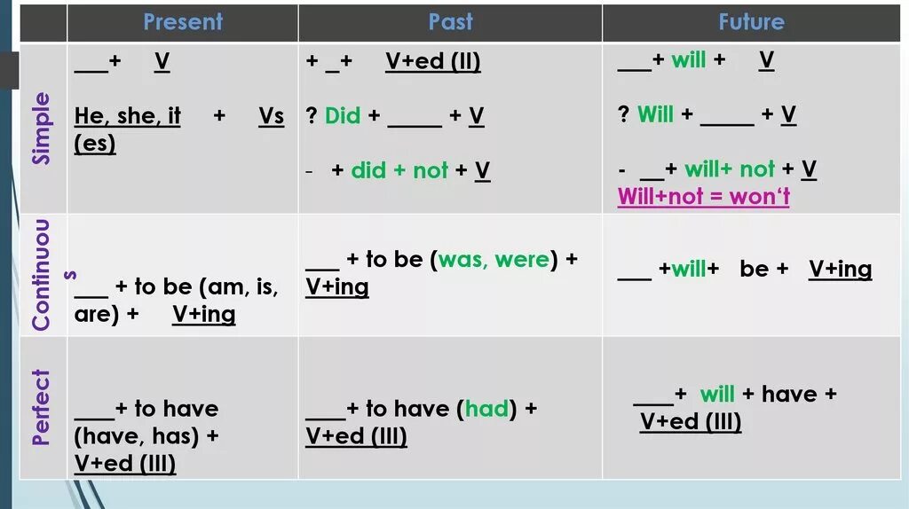 Will five. Future simple схема. will + v. future simple окончания. future simple построение предложений.