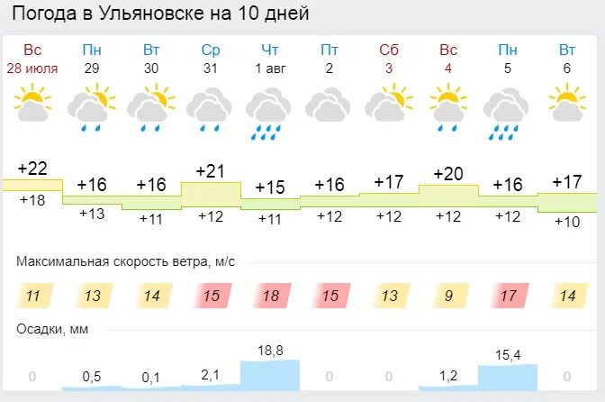 Погода сызрань день. Погода в Ульяновске.