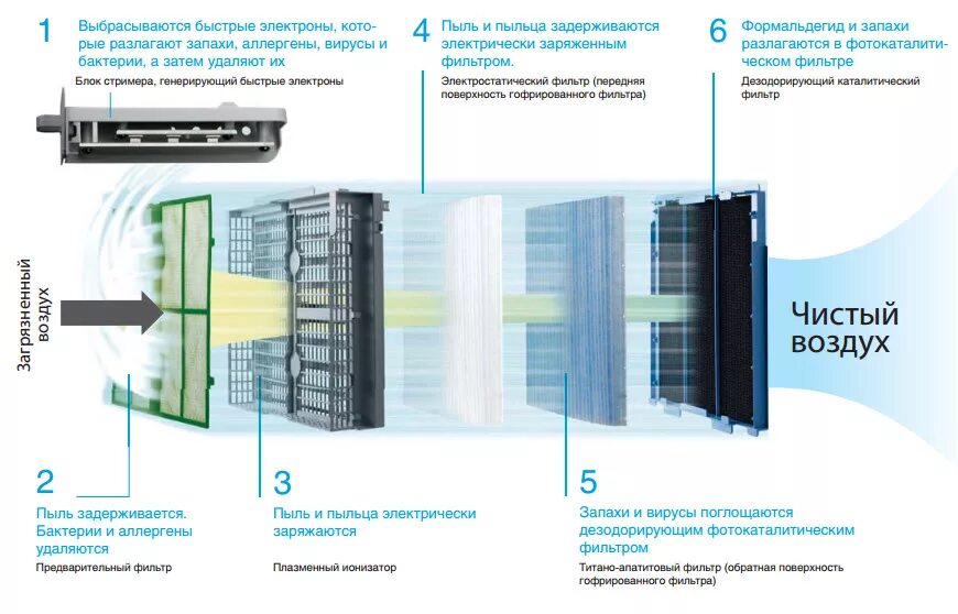 Предварительная очистка воздуха. Daikin очиститель воздуха блок стримера. Очиститель воздуха Дайкин мск55. Фотокаталитический фильтр очиститель воздуха. Очиститель воздуха Daikin фильтры от наночастиц.