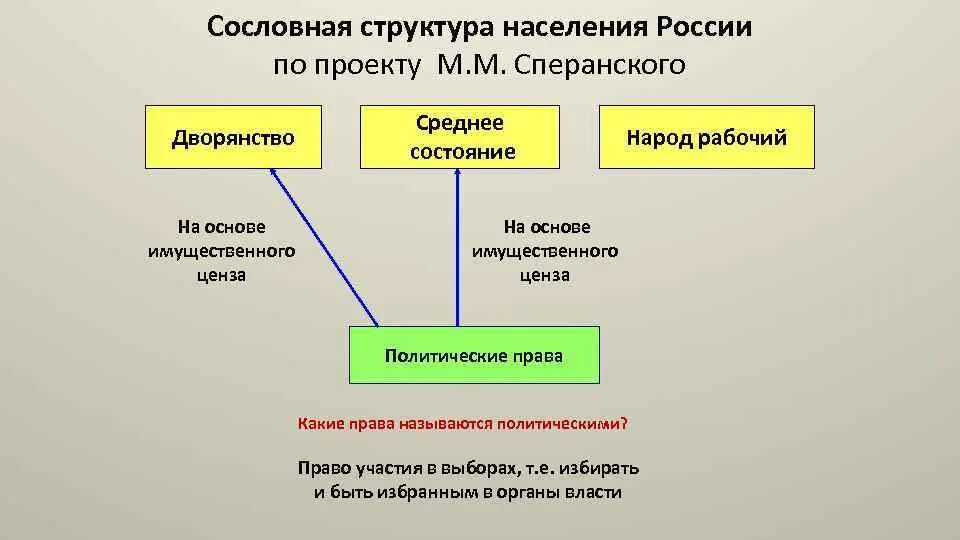 Сословная и экономическая политика. Сословное строение. Сословно корпоративная структура общества. Сословная структура. Сословно корпоративная структура общества Тип общества.