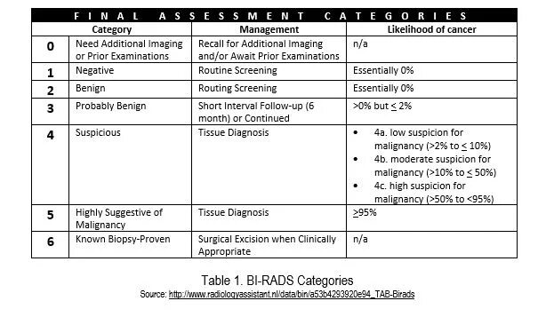 Классификация bi-rads для УЗИ. Birads классификация. Классификация bi rads. Bi rads 4 молочной железы. Категории маммографии