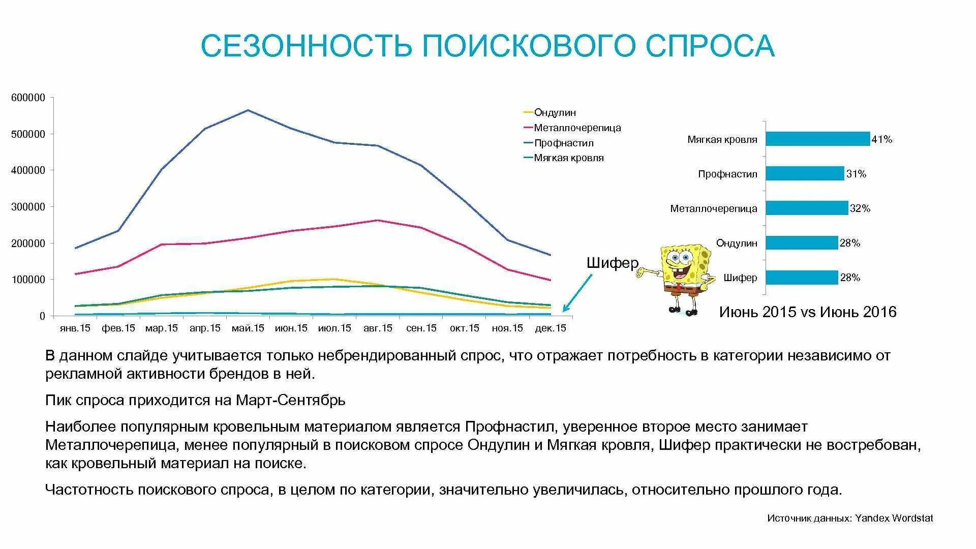 Сезонность спроса. Сезонный спрос. Сезонность спроса на такси. Сезонность в туризме. Товары сезонного спроса пример.