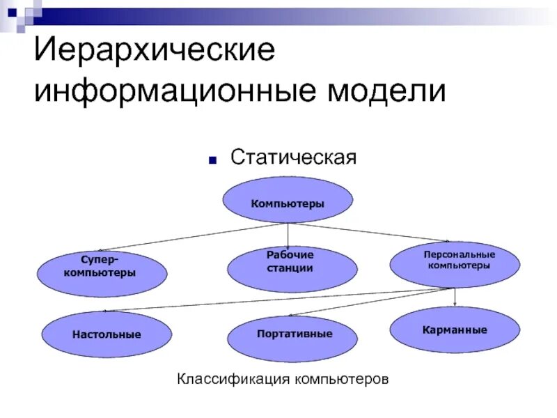 Иерархическая информационная модель. Модель информационной системы. Информационное моделирование. Классификация информационных моделей.