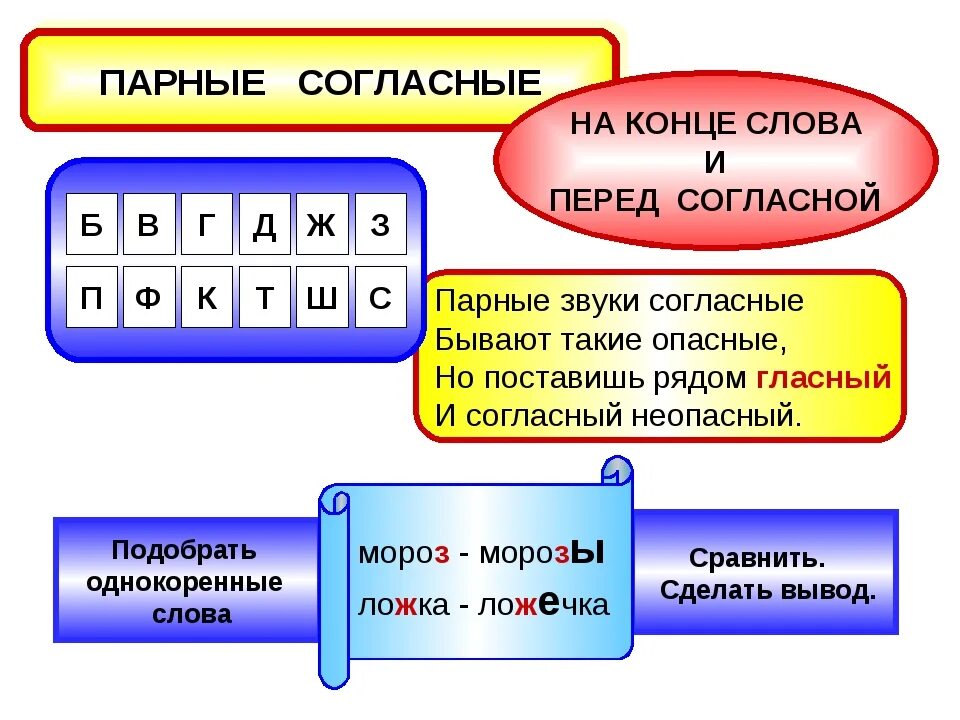 Правописание парных согласных в середине слова правило. Правило парные по глухости звонкости согласные звуки 2 класс. Слова с парными по глухости-звонкости согласными примеры. Парный по глухости звонкости согласный звук примеры.