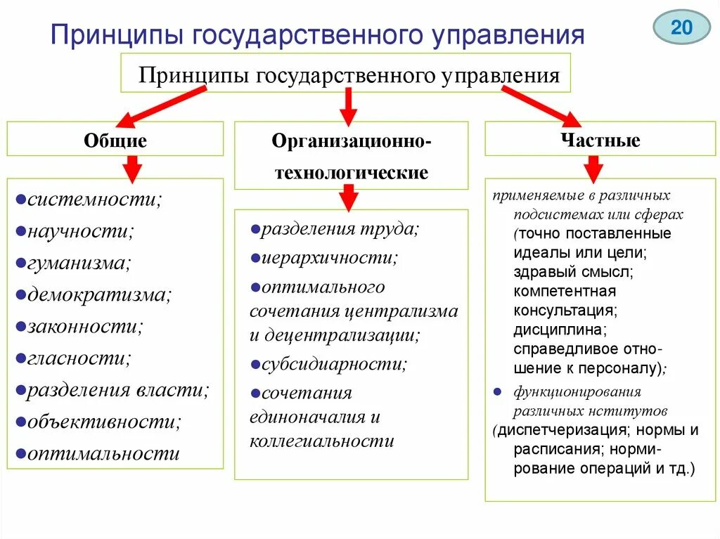 Принципы методы и формы власти