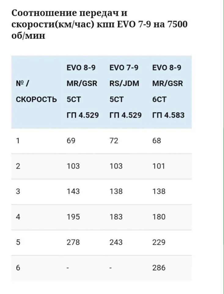 Соотношение скоростей. Соотношение скорости и передачи. Соотношение скорости и передачи на механике. Коробка передач соотношение передачи и скорости. Тороспластика