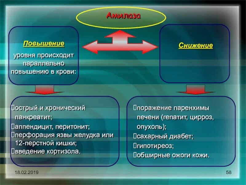 Повышение уровня амилазы. Повышение уровня амилазы в крови. Повышение амилазы в крови причины. Понижение Альфа амилазы.