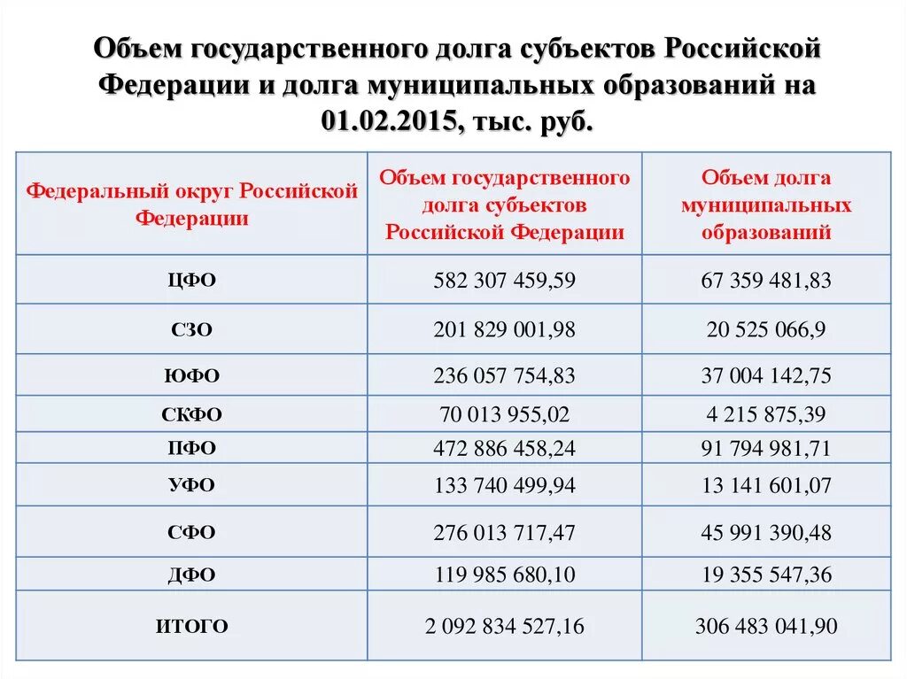 Государственный внутренний долг российской федерации. Объем государственного долга. Госдолг субъектов РФ. Государственный долг Российской Федерации. Объем государственного долга Российской Федерации.