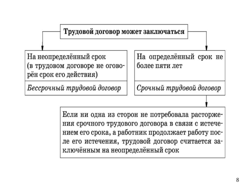 Условия трудового договора обществознание. Виды трудового договора. Трудовой договор это кратко. Трудовой договор это в обществознании кратко. Трудовой донор Обществознание.