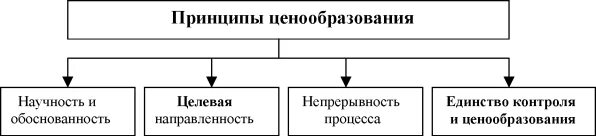 Принципы ценовой политики. Принципы ценообразования. Принципы целеобразования. Принципы формирования цены. Ценовая политика принципы.