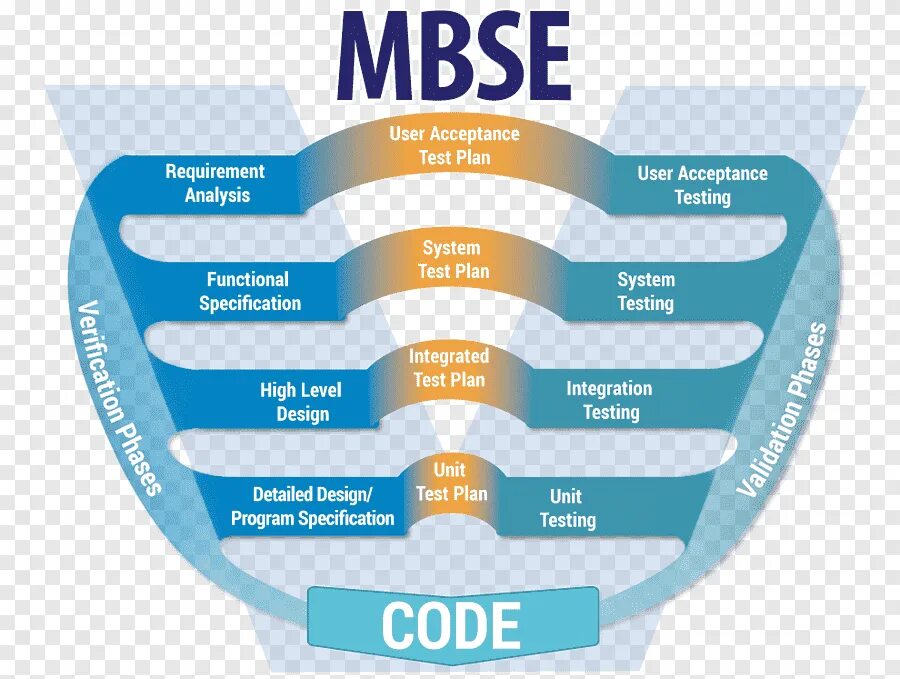 MBSE. MBSE методология. Model based System Engineering. MBSE подход фото.