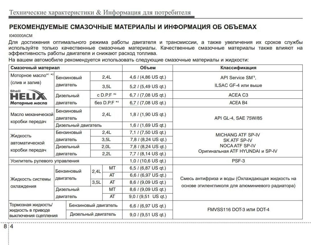 Масло двигателя хендай санта фе дизель. Масло моторное в Хендай Санта Фе 2.7. Санта Фе 2 2.7 объем масла. Технические жидкости Hyundai Santa Fe 2.2. Масло для Санта Фе 2.4 бензин таблица.