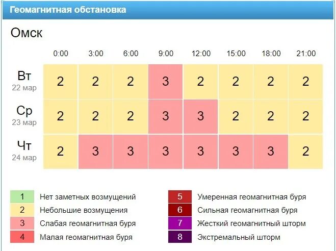 Слабая геомагнитная буря. Геомагнитная буря 9 баллов. Геомагнитный фон возмущен. Что значит геомагнитная обстановка