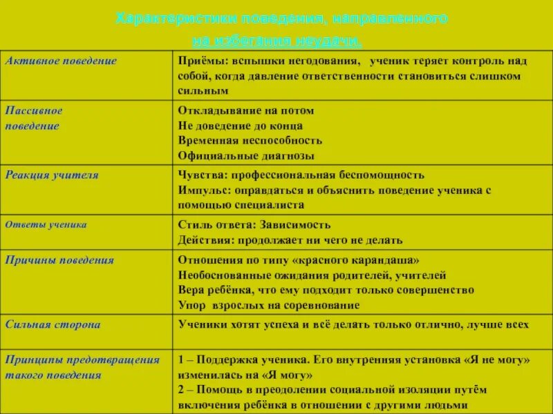 Характеристика пассивного ребенка. Основная характеристика поведения. Поведенческая характеристика на ученика. Поведенческие характеристики примеры. Характеристика поведение хорошее.