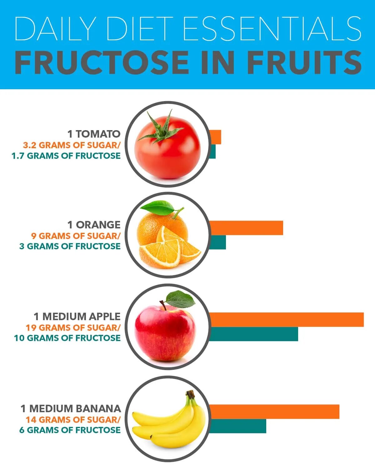 Are fruit tomatoes. Фруктоза. Фруктоза продукты. Непереносимость фруктозы диета. Питание при непереносимости фруктозы.