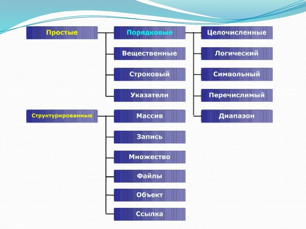 Строковый вещественный логический. Типы данных относящиеся к порядковым. Какие типы данных относятся к порядковым?. К простым типам данных относятся. Классификация типов данных в Паскале.